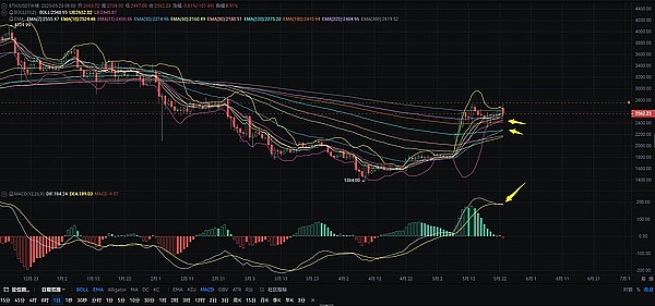 5000美元收益稳稳落袋！这次比特币以太坊多单操作太完美了
