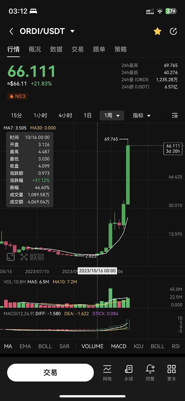 以太坊1800多单完美收官！30点利润轻松到手