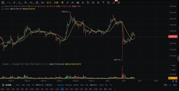 加密市场周中观察：BTC蓄势待发 ETH率先突围