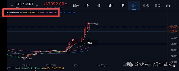 币圈老司机带路：市场回暖信号明显，这些关键点位要盯紧