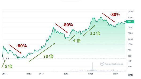 全球加密货币监管现状：一场正在上演的金融革命