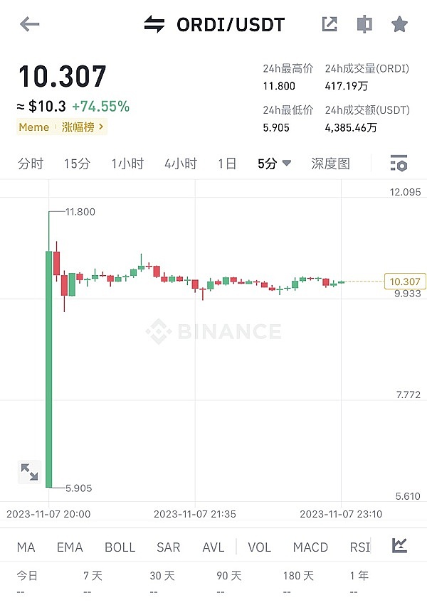 GameFi回暖信号闪现：这个被冷落的赛道正在悄然复苏？